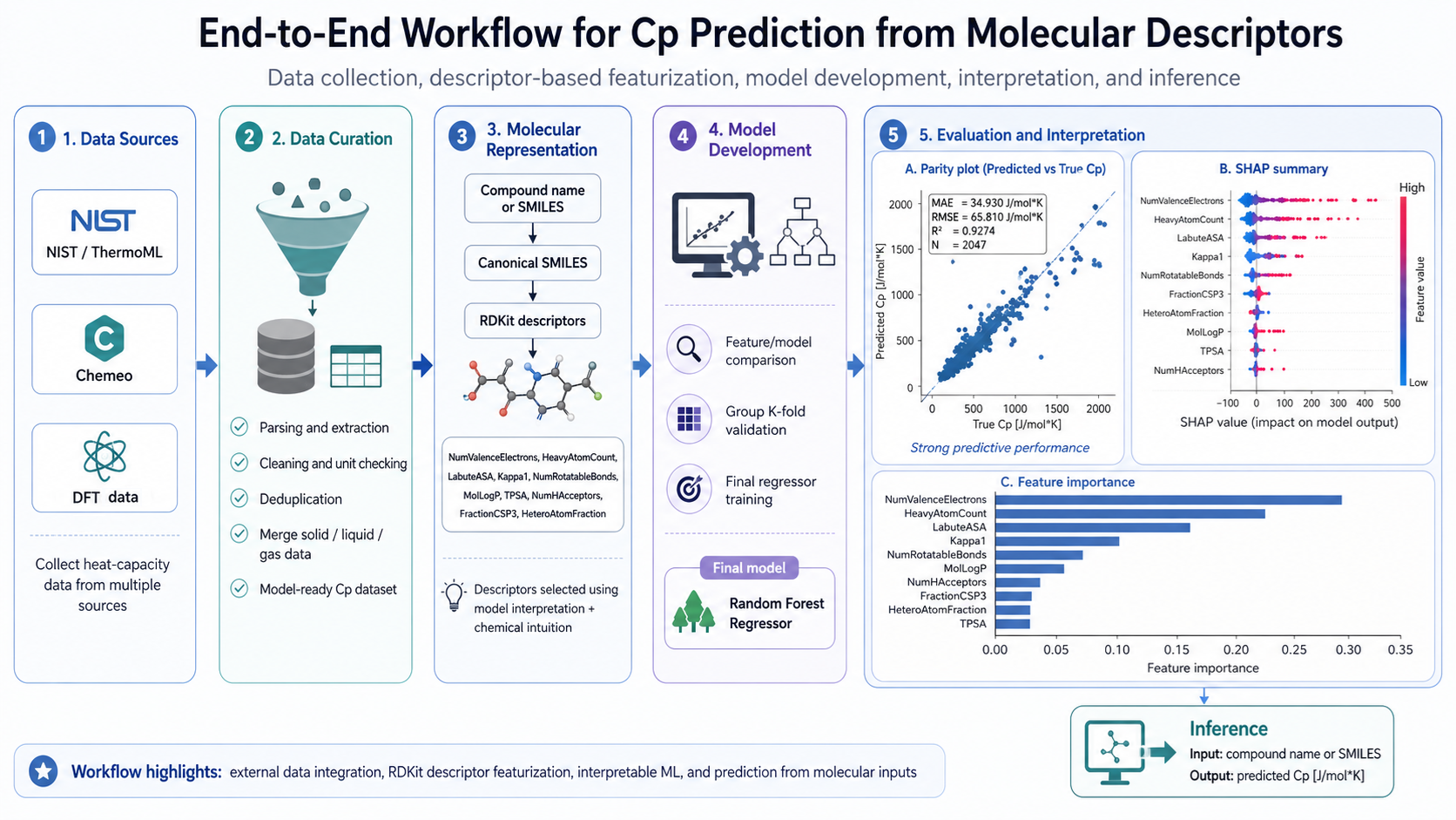 Heat capacity prediction workflow figure